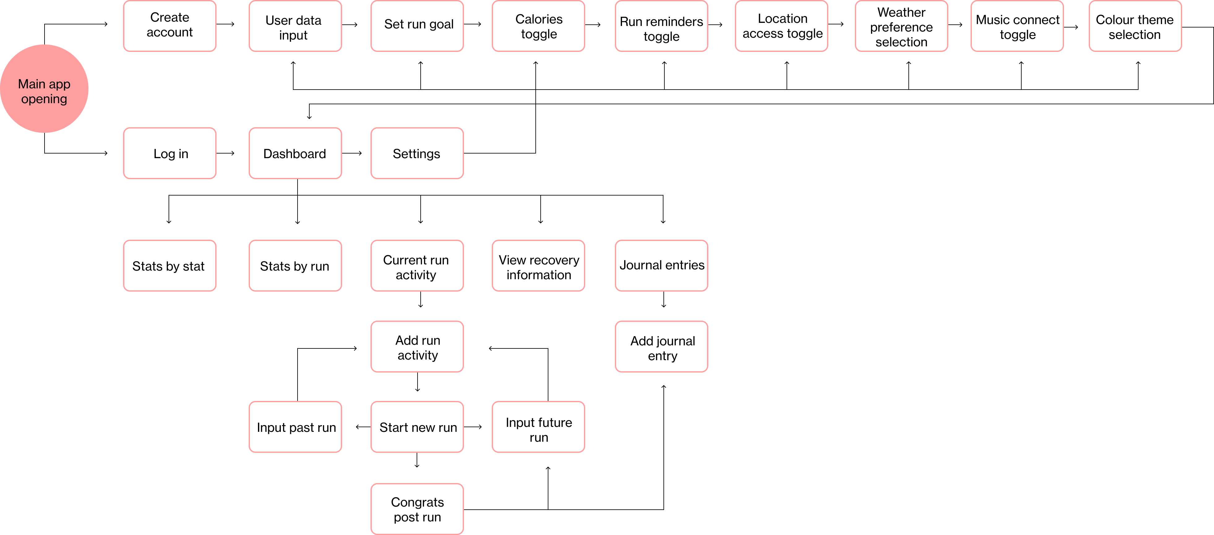 user flow diagram between app components