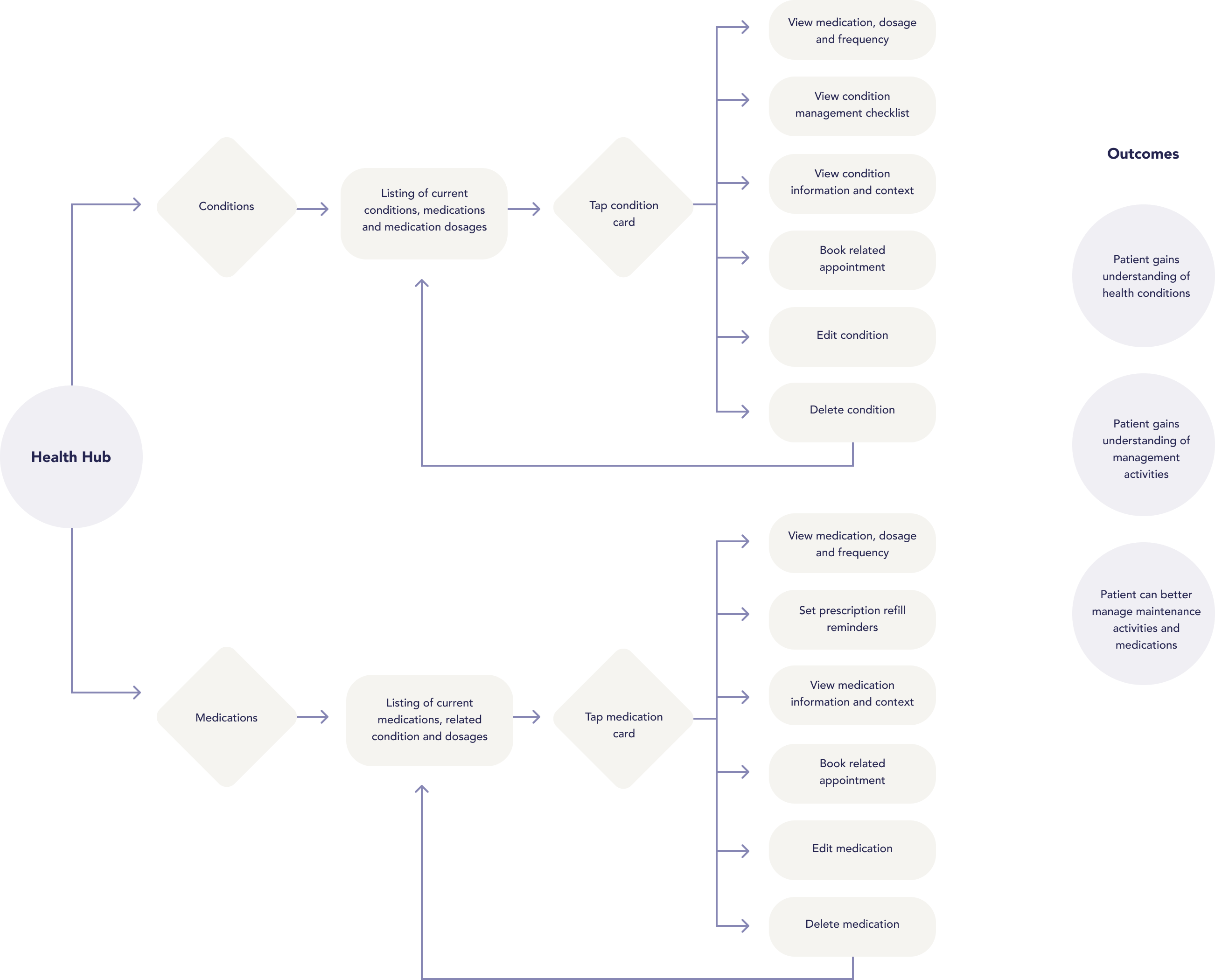 user flow diagram between health hub components